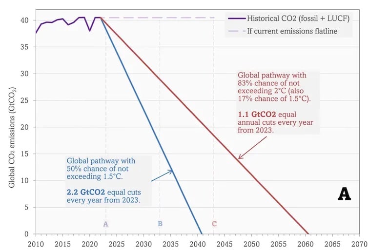 | If emissions stay at their current levels we will exhaust the 50 chance of 15°C in 9 years If we begin to immediately cut emissions following the blue line then to stay within the carbon budget for 5050 chance of not exceeding 15°C we need zero global emissions by 2040 The vertical axis represents how much carbon is emitted each year note the pandemic related blip in 2020 Kevin Anderson Climate Uncensored Author provided | MR Online