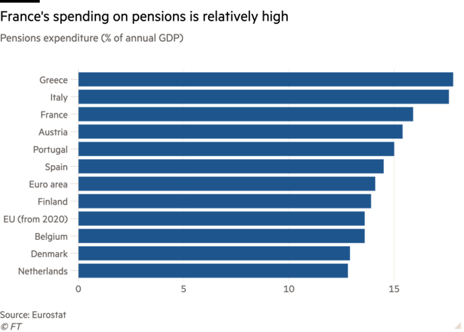 Pension spending