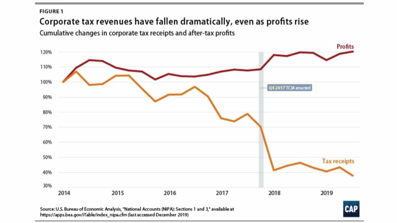 | Graph showing decline in tax receipts even as corporate profits rise Photo This graph was published by the Center for American Progress online | MR Online