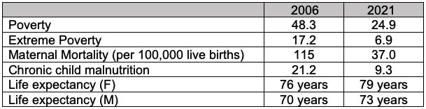 | Achievements in development and health statistics from 2006 to 2021 | MR Online