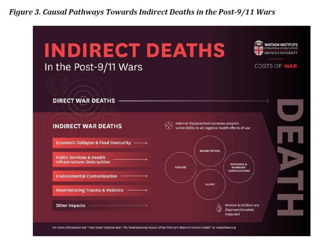 Figure 3 Causal Pathways Towards Indirect Deaths in the Post 911 Wars