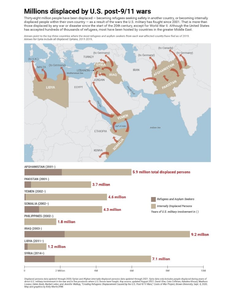 Millions displaced by US post 911 wars