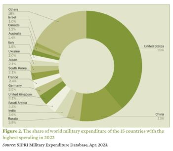 | US makes up c 40 of global military spending 10x Russia 3x China Image 1 | MR Online