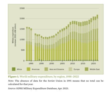 | US makes up c 40 of global military spending 10x Russia 3x China Image 2 | MR Online