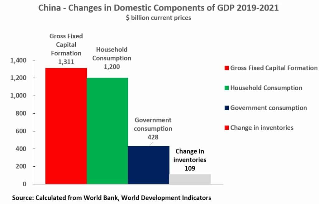 Chart 12 China   Change in Domestic Components of GDP 20192021