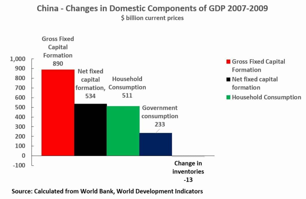 Chart 9 China   Change in Domestic Components of GDP 20072009