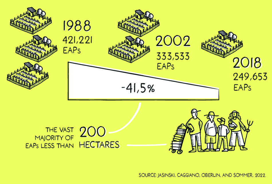 | According to Argentinas National Agricultural Census the number of agricultural holdings EAPs in the country decreased by roughly 41 percent between 1988 and 2018 due to the increasing concentration of land into the hands of a small elite | MR Online