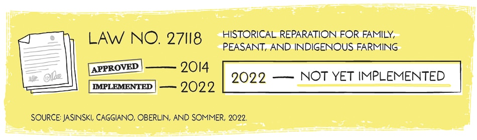 | The land access bills proposed in Argentina in recent years are based on two key laws the Historical Reparation of Family Agriculture Law no 27118 2014 and the Indigenous Territories Emergency Law no 26160 2006 | MR Online