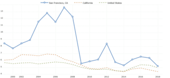 | San Francisco did have a high murder rate in the early 2000s but it has since fallen dramatically to close to the US and California averages | MR Online