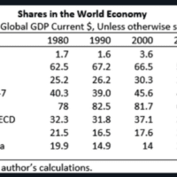  | Source Bert Hofman World Bank data | MR Online