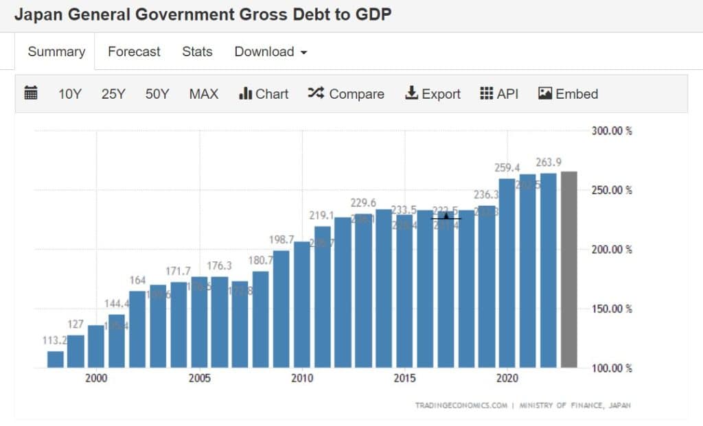 Japan General Government Gross Debt to GDP