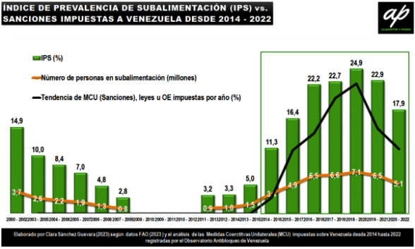 | Undernourishment Prevalence Index IPS vs sanctions imposed on Venezuela 2014 2022 Photo Food an Power | MR Online