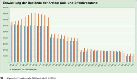 | Development of the Army between 1968 and 2020 targeted and effective numbers blue and red In the last 30 years the size of the Army has been reduced by 75 percent from 400000 to 100000 troops | MR Online