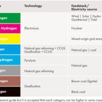 The Many Colours of Hydrogen and the Scam of Carbon Capture