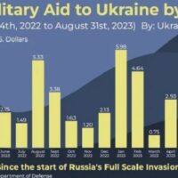  | Evolution of the US military aid to Ukraine | Photo X ukraine map | MR Online