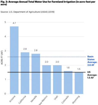 Fig. 3: Average Annual Total Water Use for Farmland Irrigation (in acre-feet per acre)Minimum Power Pool: The lowest level at which water continues to power the dam’s hydropower.
Source: U.S. Bureau of Reclamation, 2023