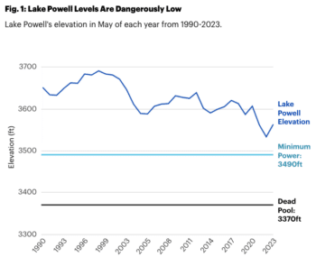 Dead Pool: The point at which the water level is so low that water can no longer flow downstream.Minimum Power Pool: The lowest level at which water continues to power the dam’s hydropower.
Source: U.S. Bureau of Reclamation, 2023