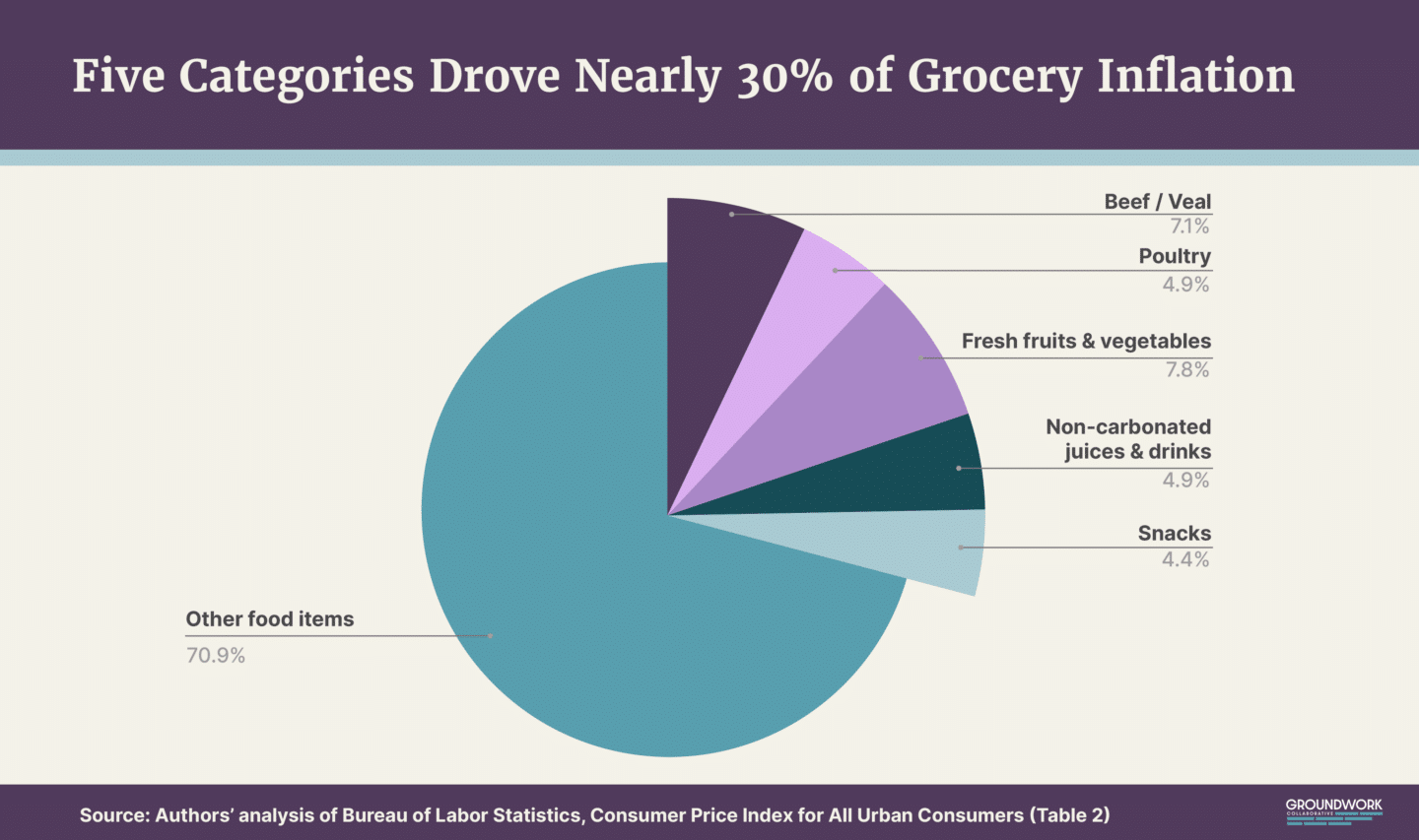 | 30 percent of grocery inflation beef and veal poultry non frozen non carbonated juices and drinks fresh fruits and vegetables and snacks | MR Online