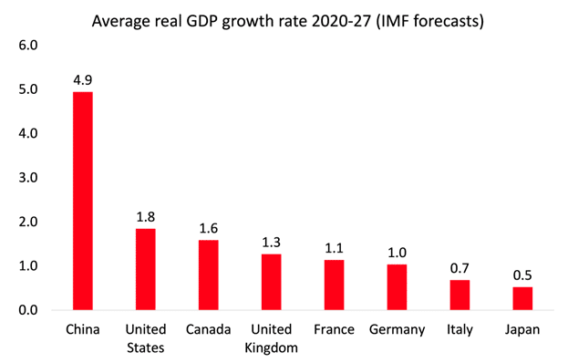 IMF forecasts