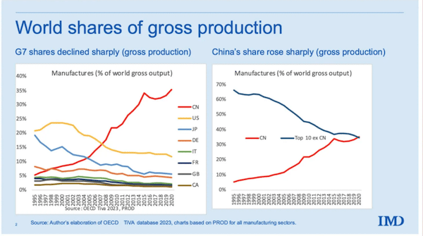 | China is worlds sole manufacturing superpower with 35 of global output | MR Online