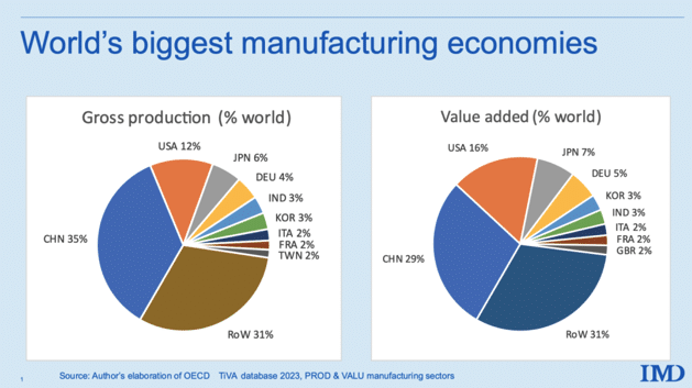 | Worlds biggest manufacturing economies | MR Online