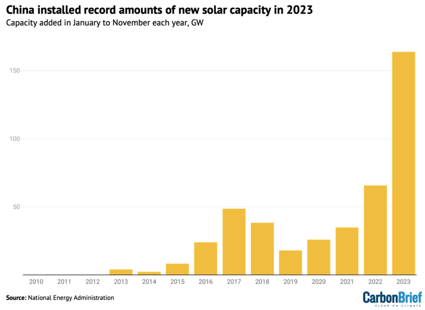 | Solar capacity newly installed in China in January to November each year gigawatts Source National Energy Administration Chart by Carbon Brief | MR Online