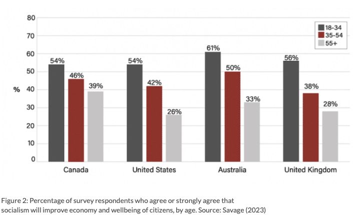 | Figure 2 Percentage of survey respondents who agree or strongly agree that socialism will improve economy and wellbeing of citizens by age Source Savage 2023 | MR Online