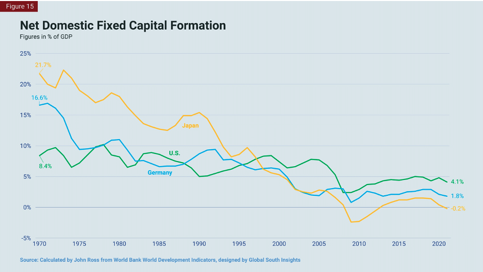 Net Domestic Fixed Capital Formation