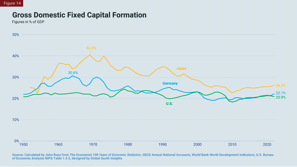 Gross Domestic Fixed Capital Formation