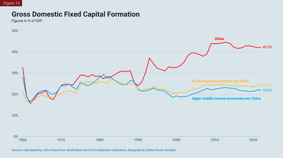 Gross Domestic Fixed Capital Formation