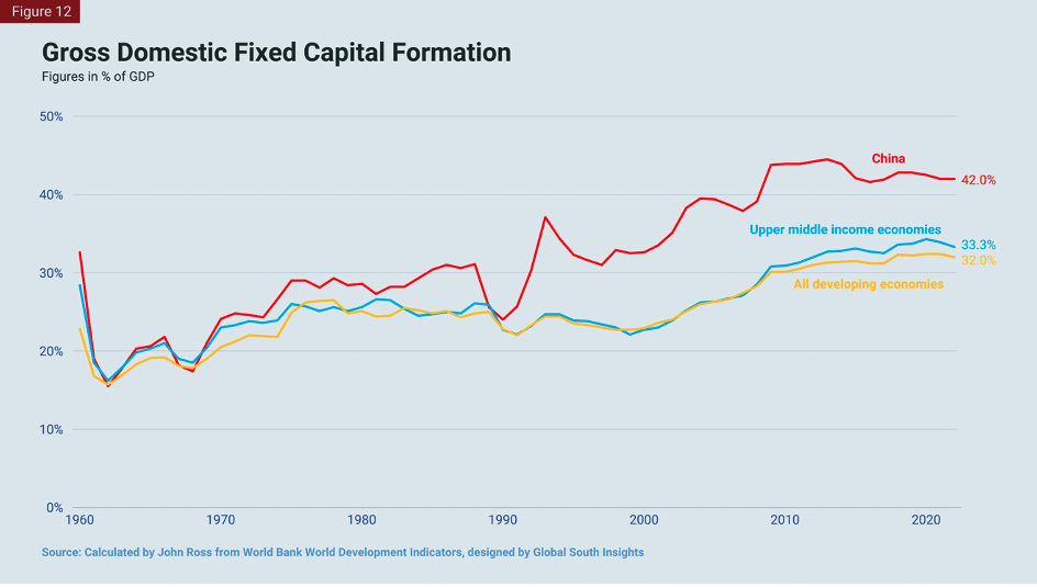 Gross Domestic Fixed Capital Formation