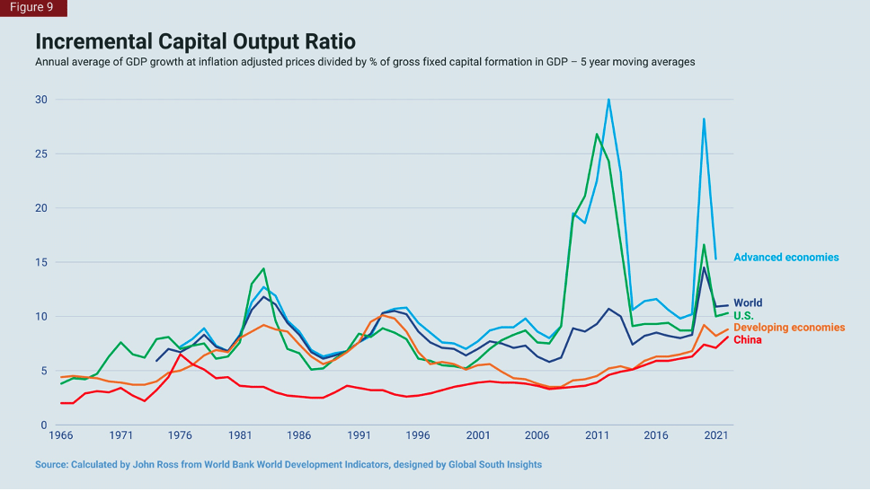 Incremental Capital Output Ratio