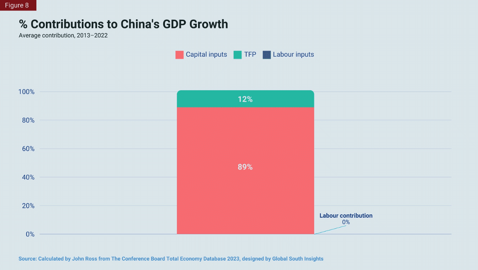 | Contributions to China | MR Online's GDP Growth