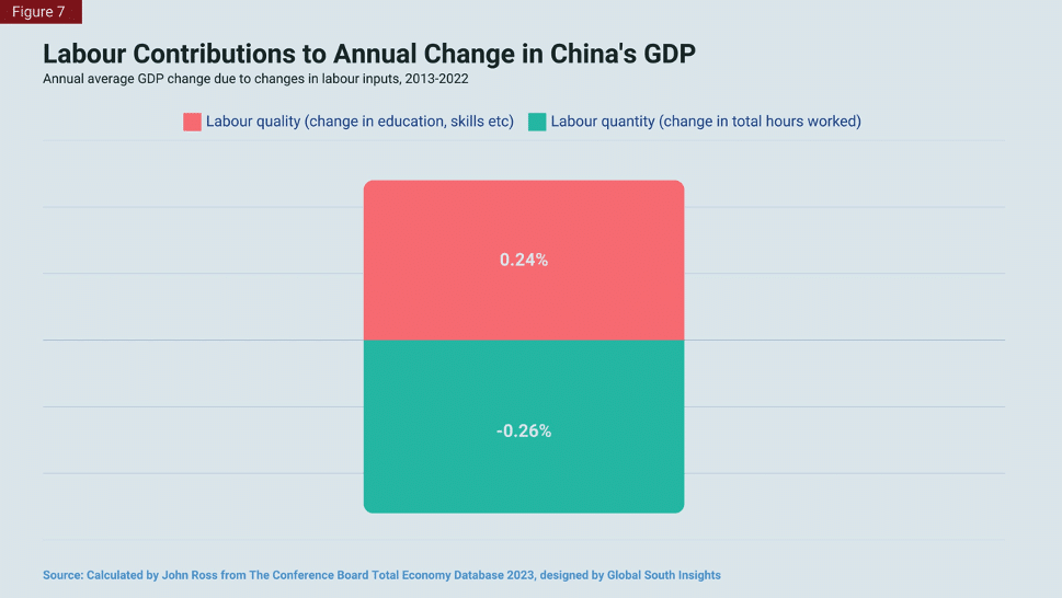 Labour Contributions to Annual Change in China's GDP