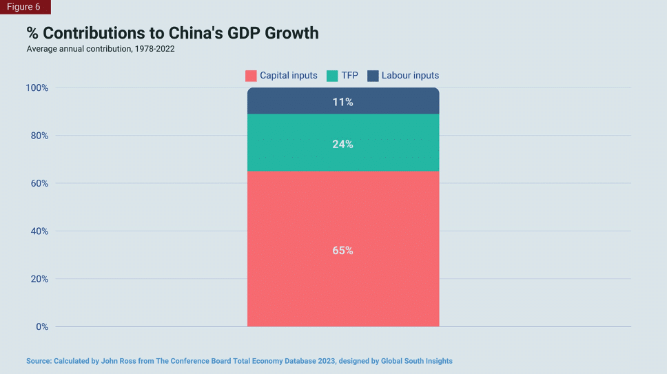  Contributions to China's GDP Growth