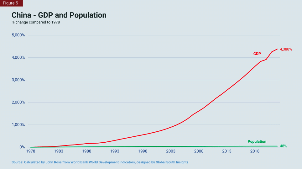 ChinaGDP and Population