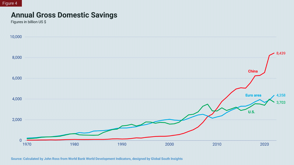 Annual Gross Domestic Savings