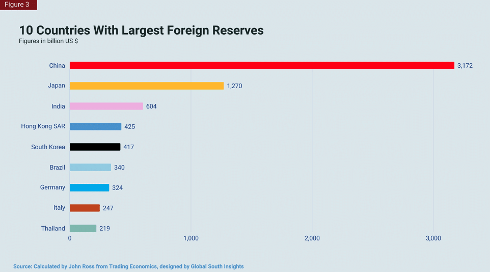 10 Countries with Largest Foreign Reserves