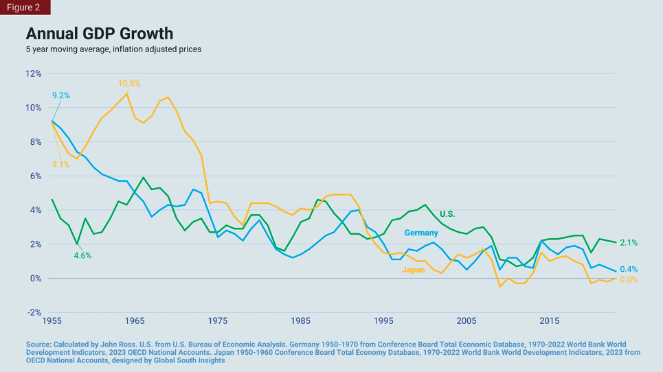 Annual GDP Growth