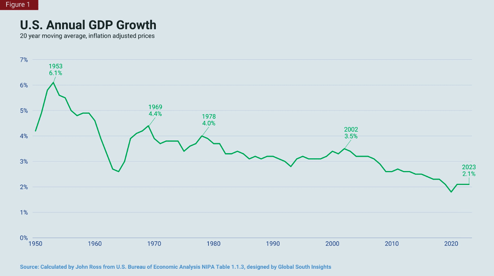 | US Annual GDP Growth | MR Online