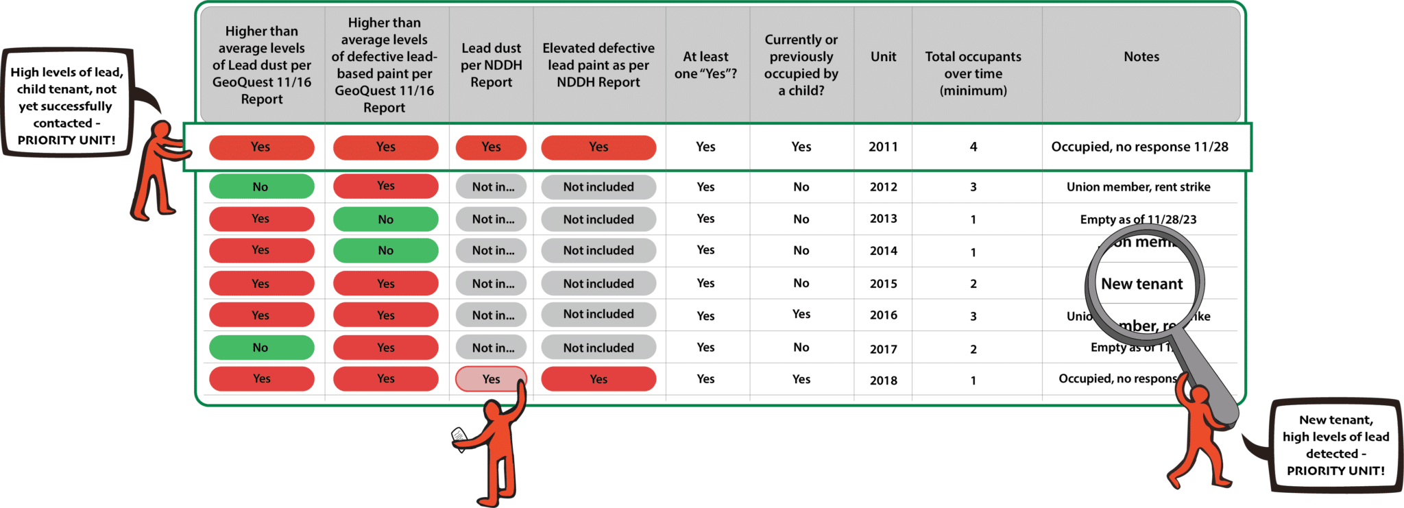 | Example of the lead contamination data being integrated into the Cargill Tenants Unions organizing database | MR Online