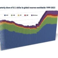 Share of currencies held in global foreign exchange reserves from 1st quarter 1999 to 4th quarter 2023.