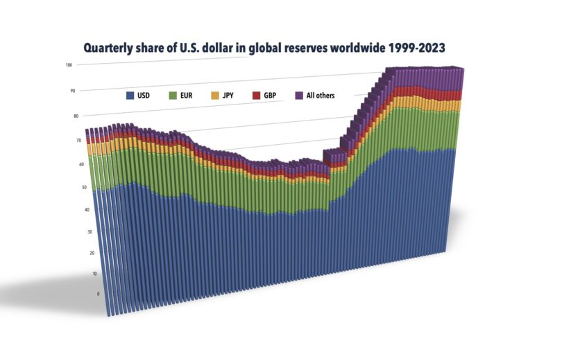 | Share of currencies held in global foreign exchange reserves from 1st quarter 1999 to 4th quarter 2023 | MR Online