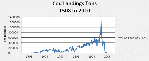 | Canadas cod fishery | MR Online