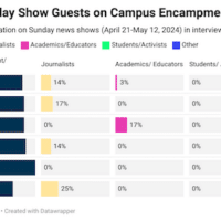 Sunday Shows: Student-Free Zone