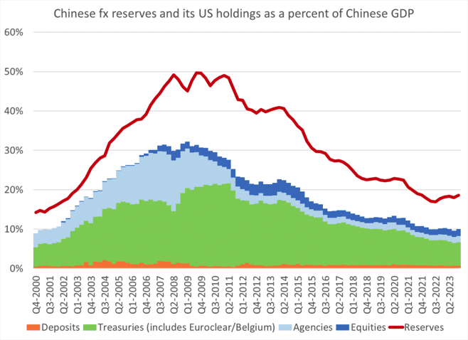 | Chinese fx reserves and its US holdings as a percent of Chinese GDP | MR Online