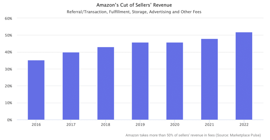 | Amazon takes more than 50 of sellers revenue in fees Source Marketplace Pulse | MR Online