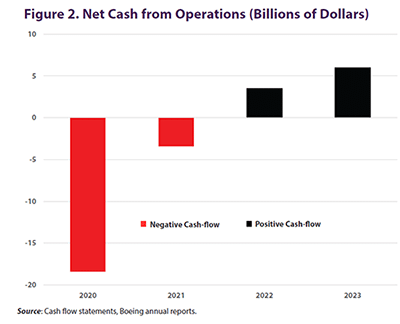 | Figure 2 Net Cash from Operations Billions of Dollars | MR Online