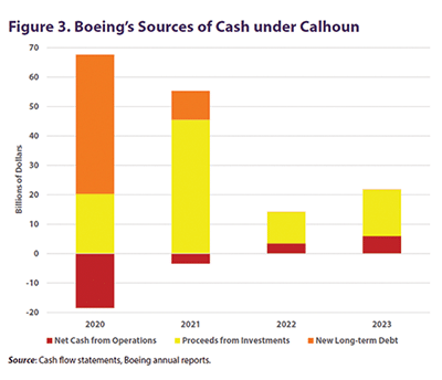 | Figure 3 Boeing | MR Online's Sources of Cash under Calhoun