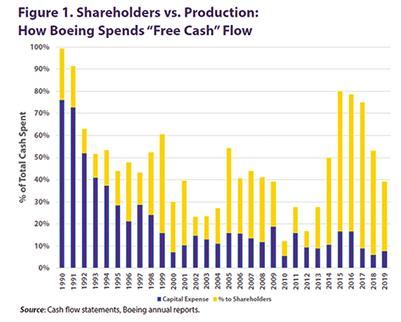 | Figure 1 Shareholders vs Production How Boeing Spends Free Cash Flow | MR Online